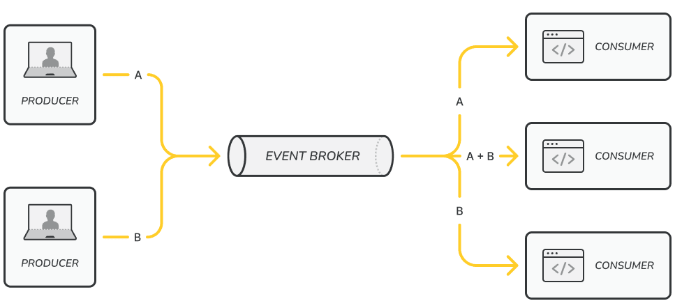 Event Streaming