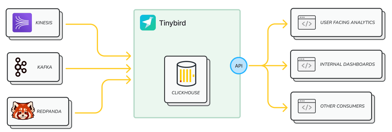 Tinybird